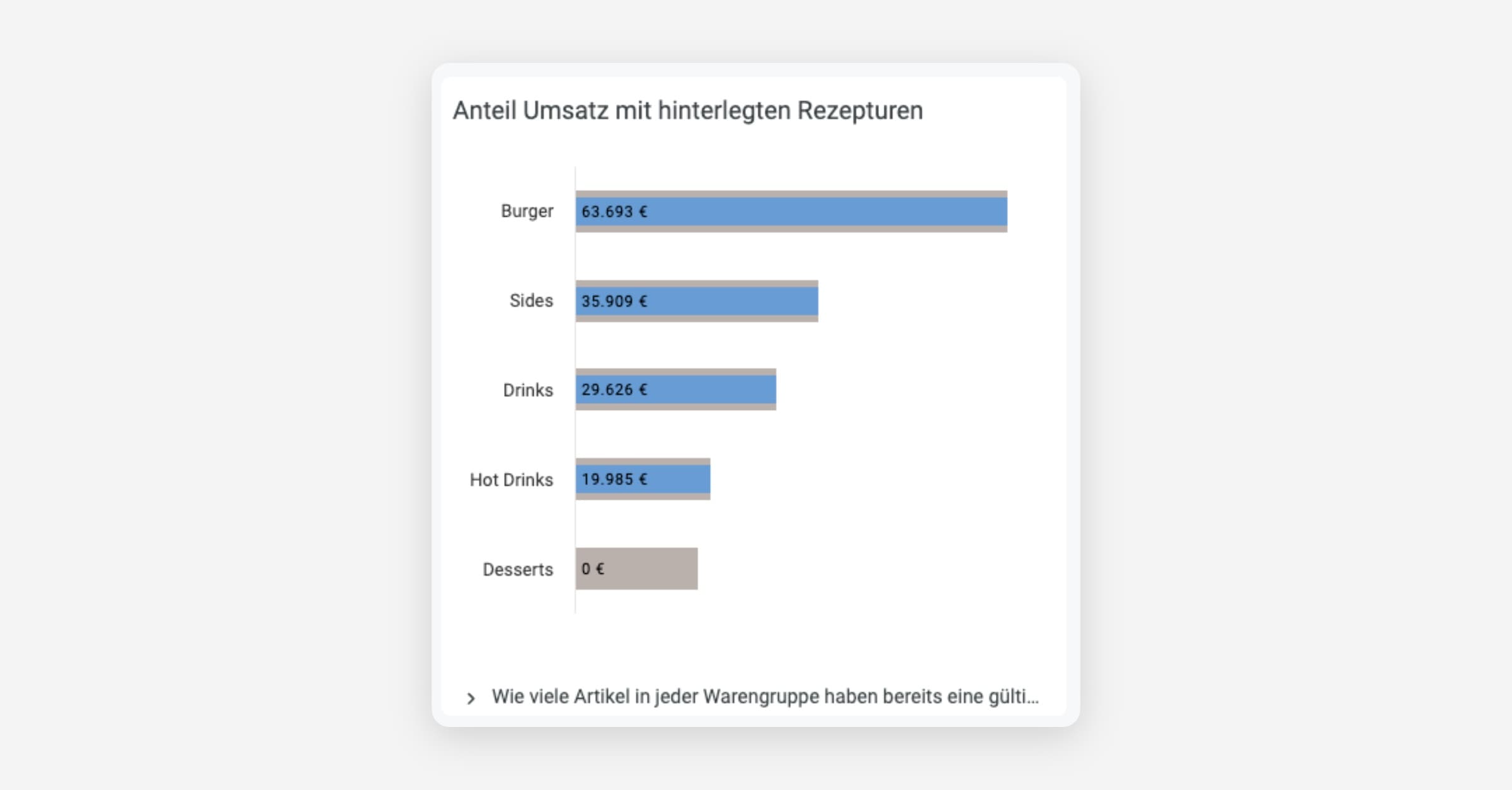 Soll-Wareneinsatz zu niedrig?